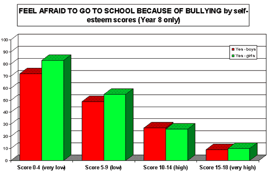 Bullying Charts And Graphs